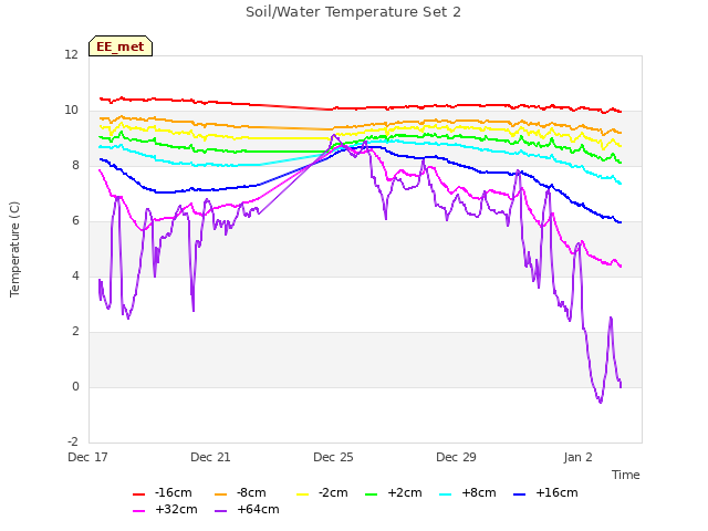 Explore the graph:Soil/Water Temperature Set 2 in a new window