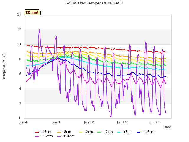 Explore the graph:Soil/Water Temperature Set 2 in a new window