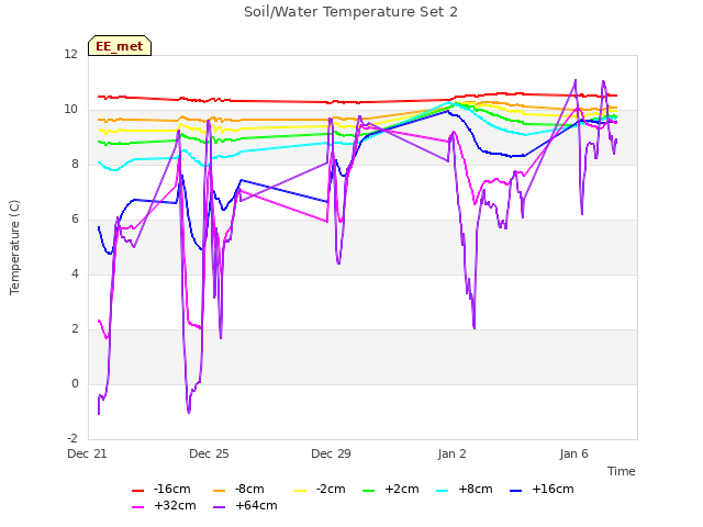 Explore the graph:Soil/Water Temperature Set 2 in a new window