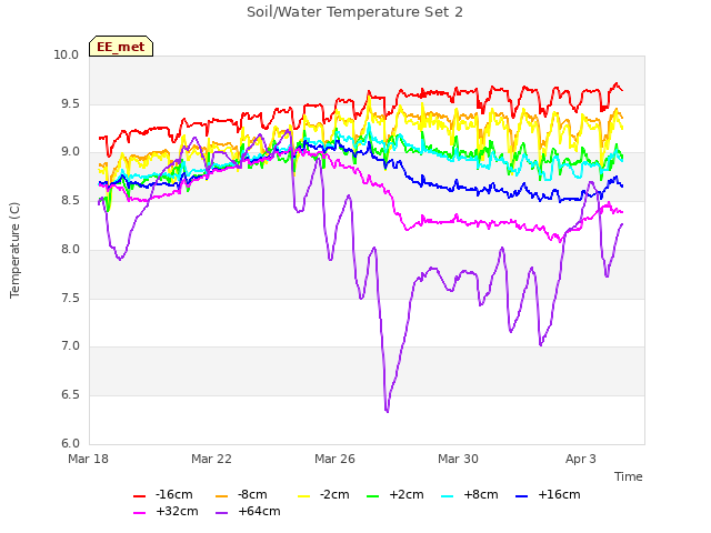 Explore the graph:Soil/Water Temperature Set 2 in a new window