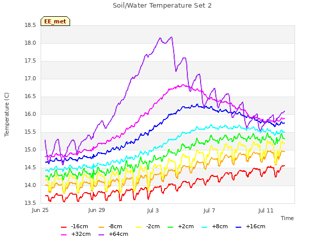 Explore the graph:Soil/Water Temperature Set 2 in a new window