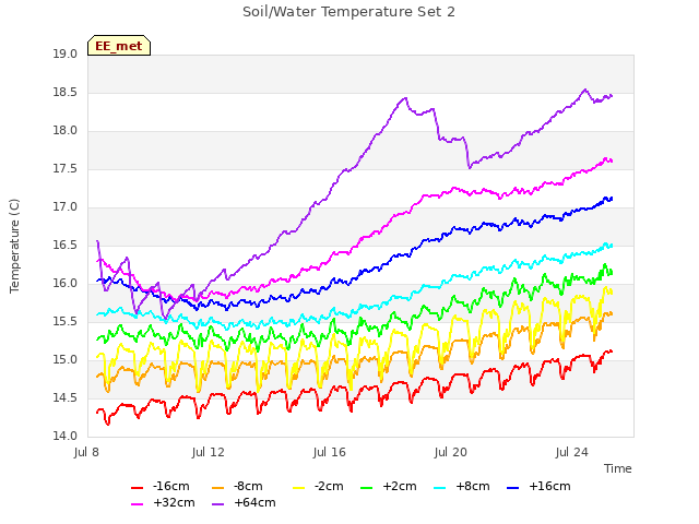 Explore the graph:Soil/Water Temperature Set 2 in a new window
