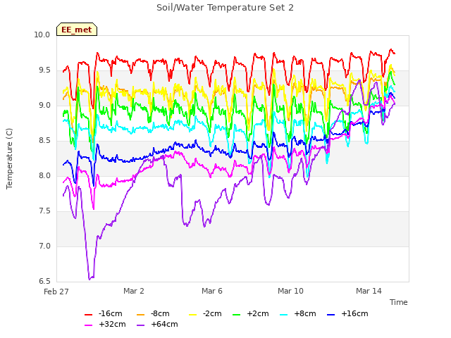 Explore the graph:Soil/Water Temperature Set 2 in a new window