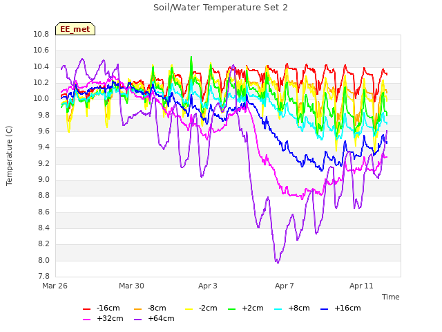 Explore the graph:Soil/Water Temperature Set 2 in a new window