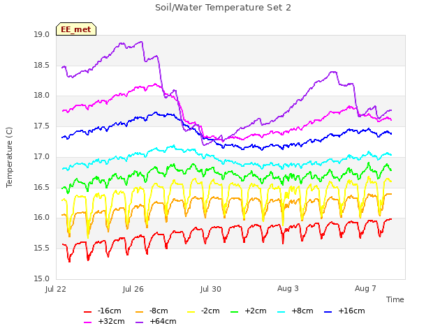 Explore the graph:Soil/Water Temperature Set 2 in a new window