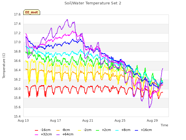 Explore the graph:Soil/Water Temperature Set 2 in a new window