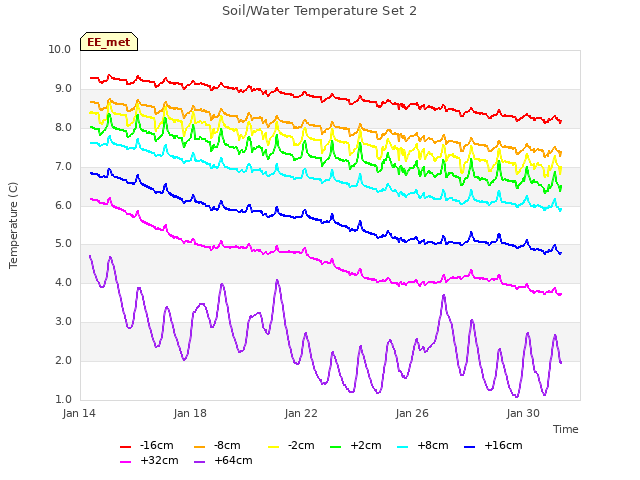 Explore the graph:Soil/Water Temperature Set 2 in a new window