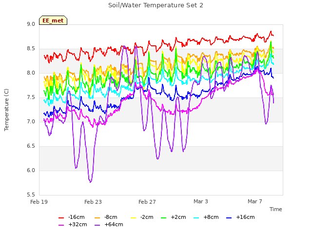 Explore the graph:Soil/Water Temperature Set 2 in a new window