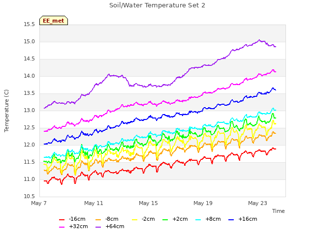 Explore the graph:Soil/Water Temperature Set 2 in a new window