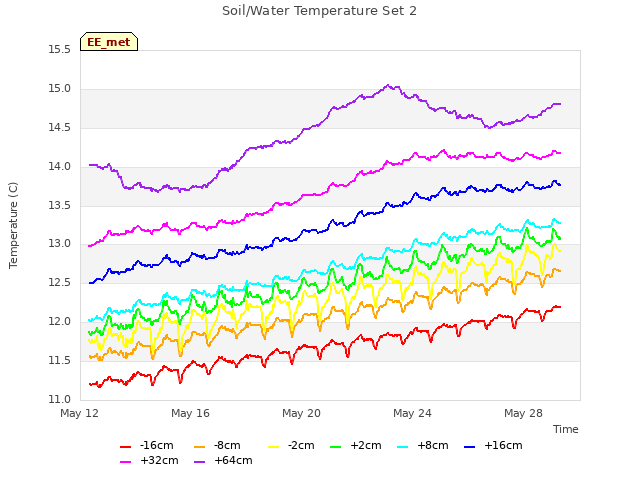 Explore the graph:Soil/Water Temperature Set 2 in a new window