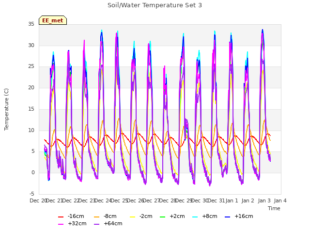 plot of Soil/Water Temperature Set 3