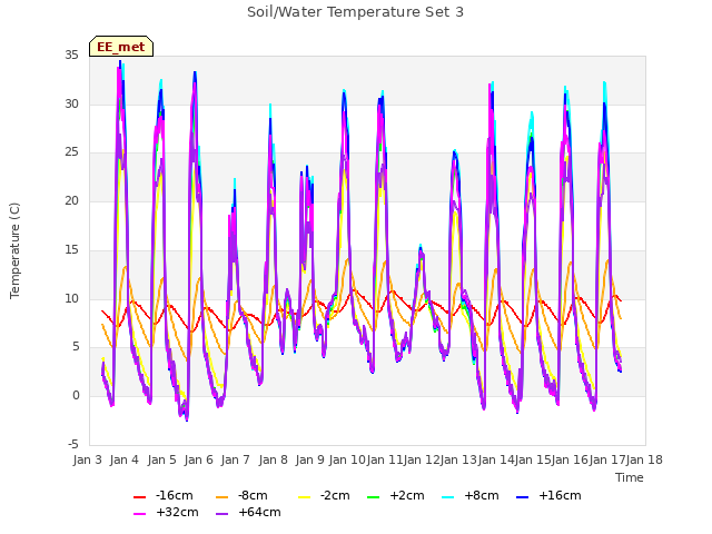 plot of Soil/Water Temperature Set 3