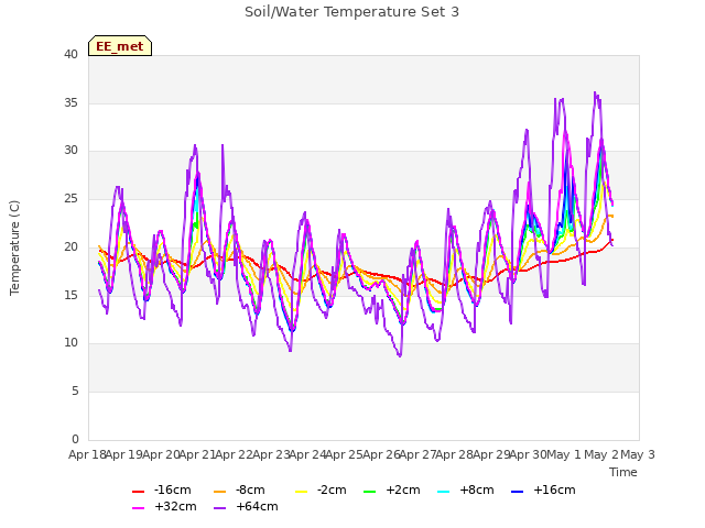 plot of Soil/Water Temperature Set 3