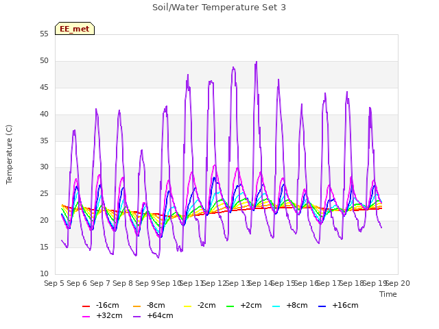 plot of Soil/Water Temperature Set 3