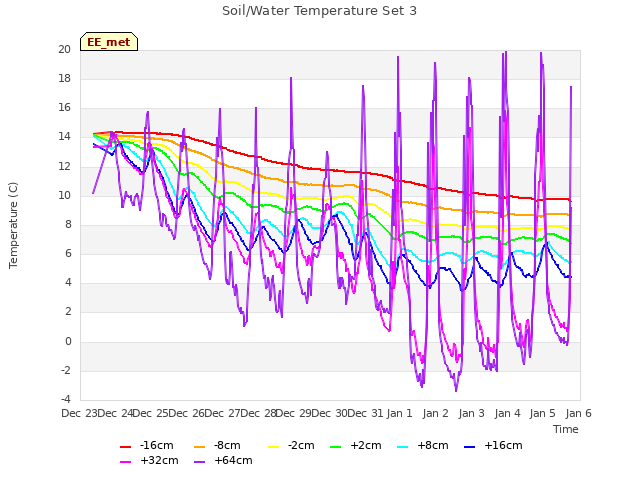 plot of Soil/Water Temperature Set 3