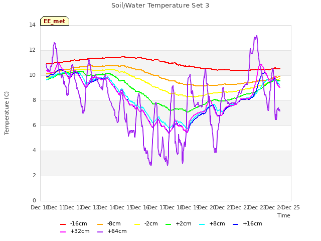 plot of Soil/Water Temperature Set 3