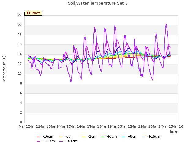 plot of Soil/Water Temperature Set 3