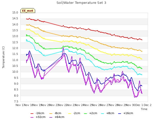 plot of Soil/Water Temperature Set 3