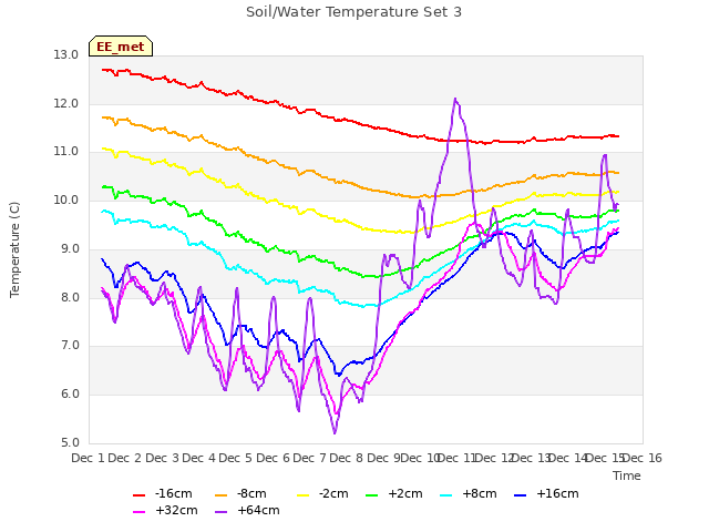 plot of Soil/Water Temperature Set 3