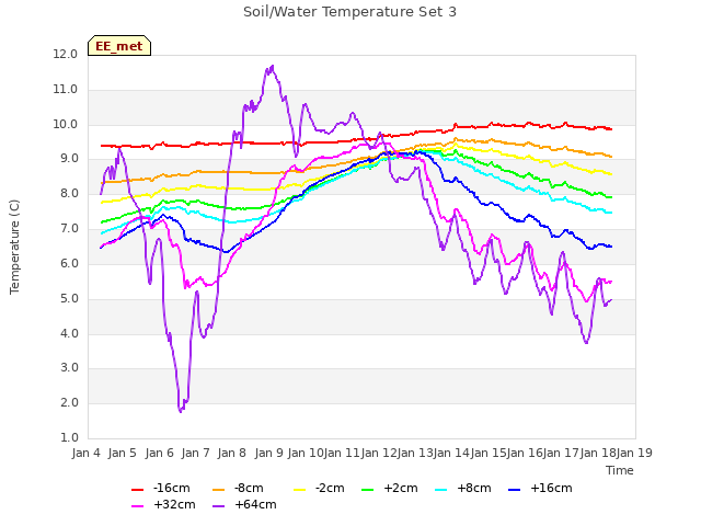 plot of Soil/Water Temperature Set 3