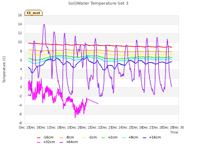 plot of Soil/Water Temperature Set 3