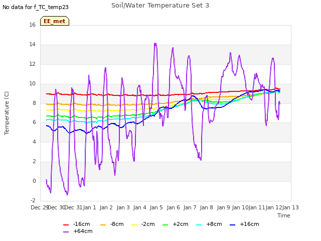 plot of Soil/Water Temperature Set 3