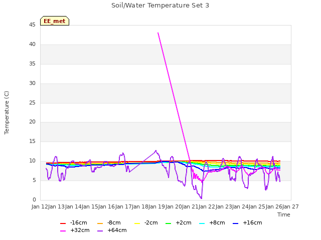 plot of Soil/Water Temperature Set 3