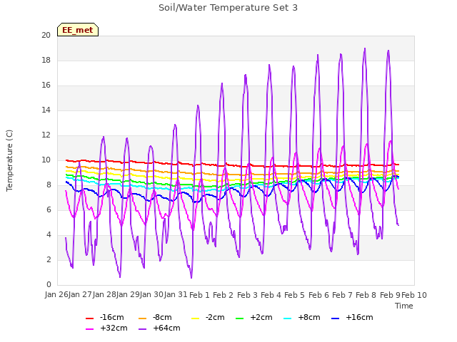 plot of Soil/Water Temperature Set 3