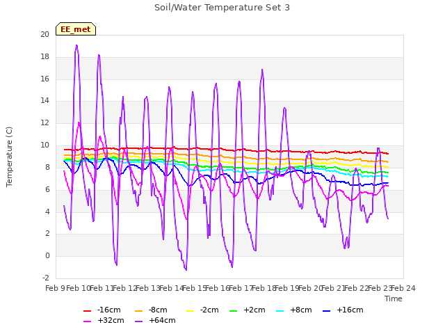 plot of Soil/Water Temperature Set 3