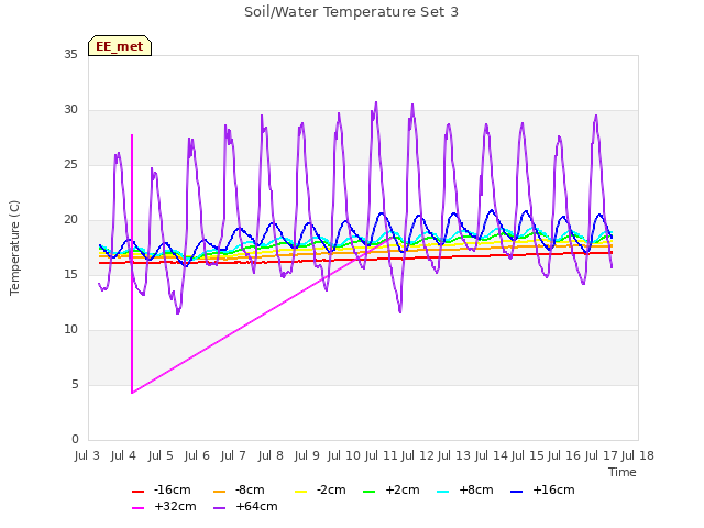 plot of Soil/Water Temperature Set 3