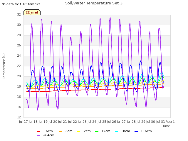 plot of Soil/Water Temperature Set 3