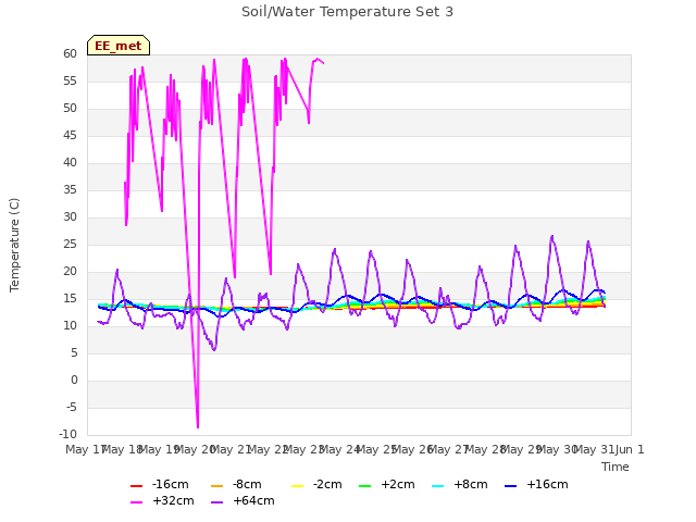 plot of Soil/Water Temperature Set 3