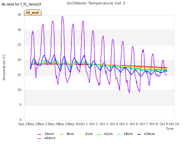 plot of Soil/Water Temperature Set 3