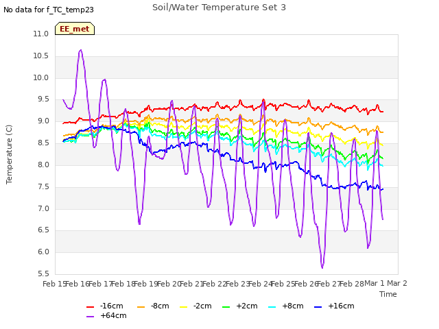 plot of Soil/Water Temperature Set 3