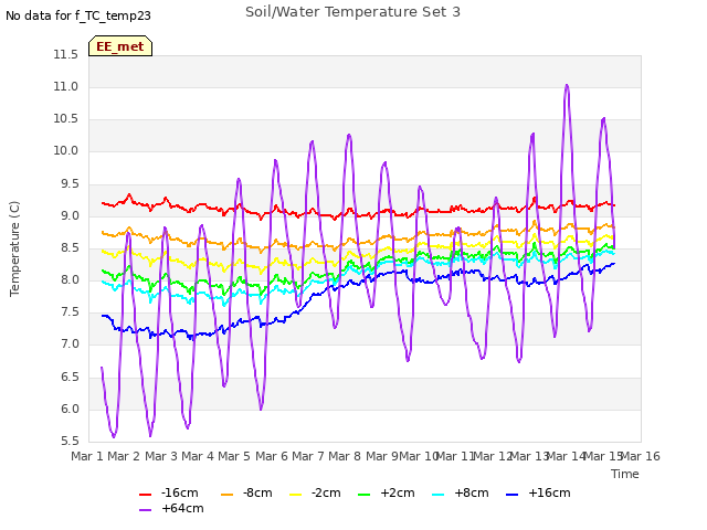 plot of Soil/Water Temperature Set 3