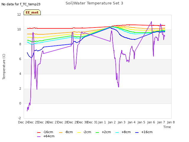 plot of Soil/Water Temperature Set 3