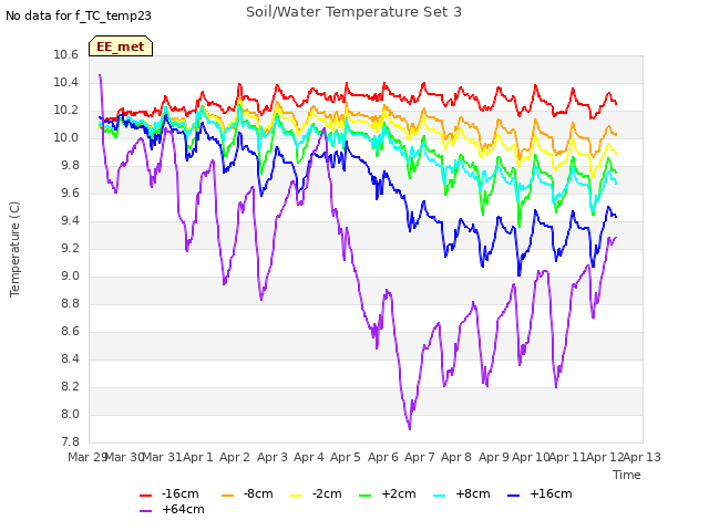 plot of Soil/Water Temperature Set 3