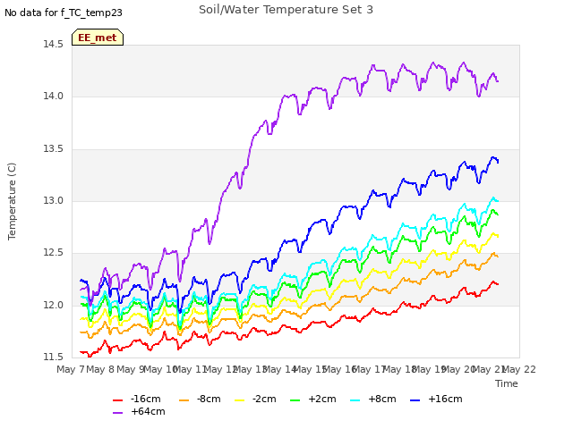 plot of Soil/Water Temperature Set 3