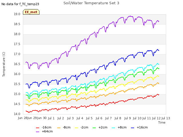 plot of Soil/Water Temperature Set 3