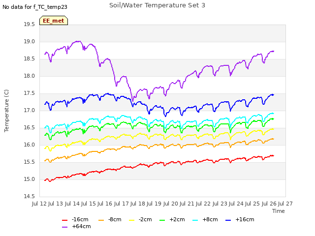 plot of Soil/Water Temperature Set 3