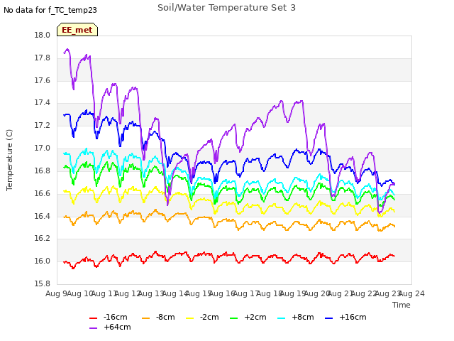 plot of Soil/Water Temperature Set 3