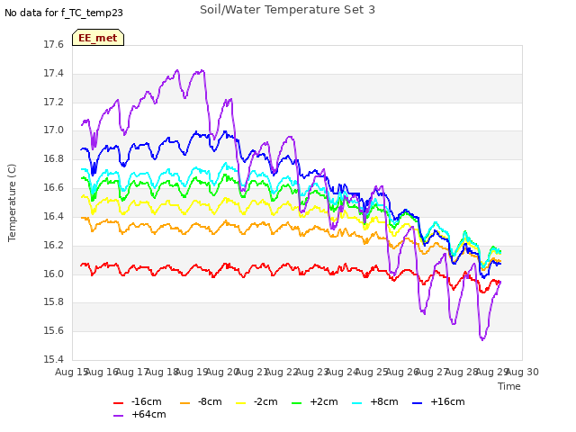 plot of Soil/Water Temperature Set 3