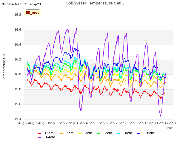 plot of Soil/Water Temperature Set 3