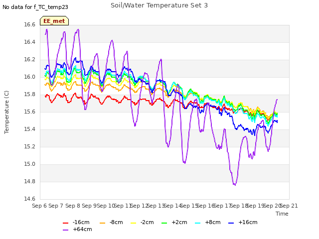 plot of Soil/Water Temperature Set 3