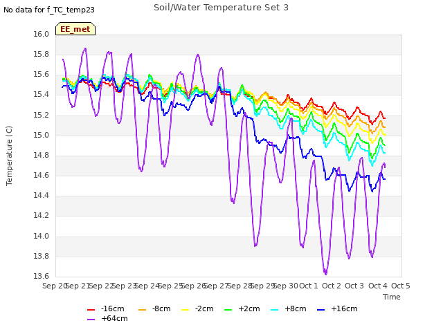 plot of Soil/Water Temperature Set 3