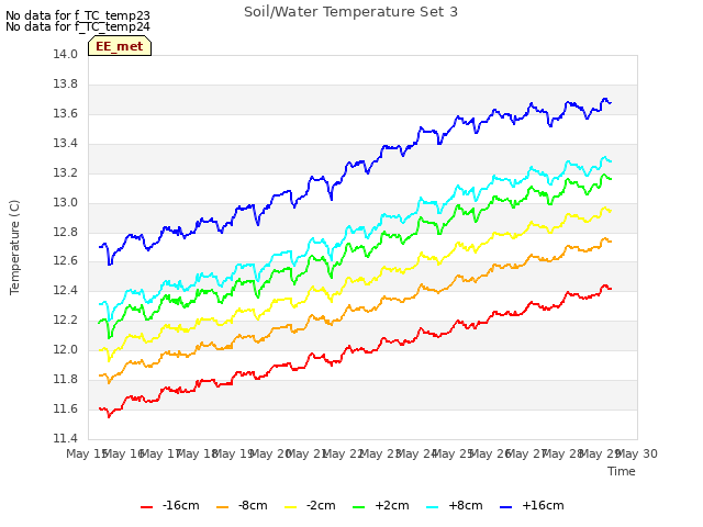 plot of Soil/Water Temperature Set 3