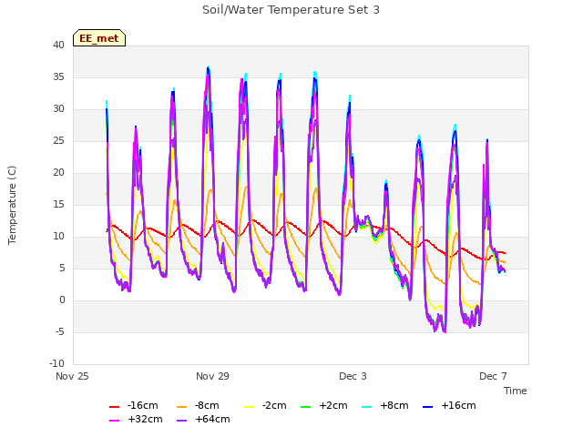 Explore the graph:Soil/Water Temperature Set 3 in a new window