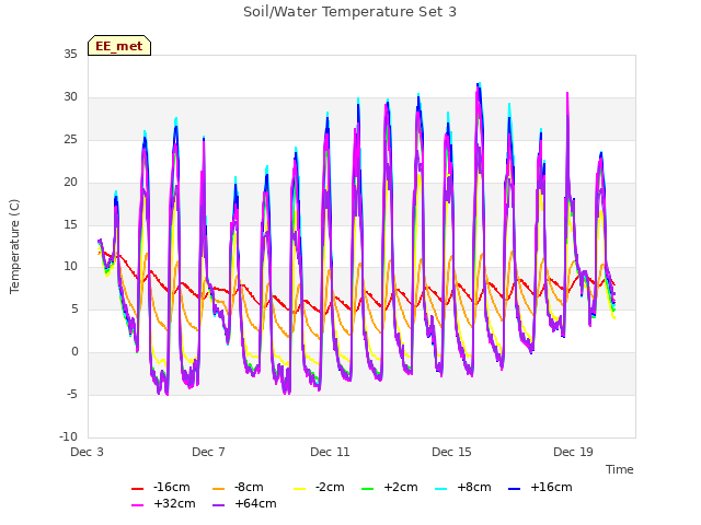Explore the graph:Soil/Water Temperature Set 3 in a new window
