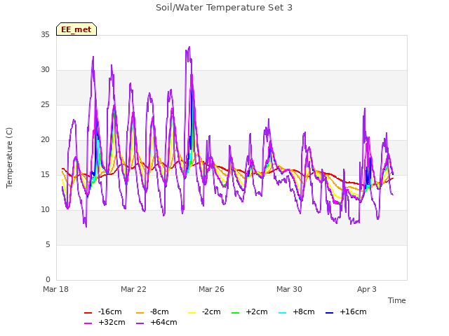 Explore the graph:Soil/Water Temperature Set 3 in a new window