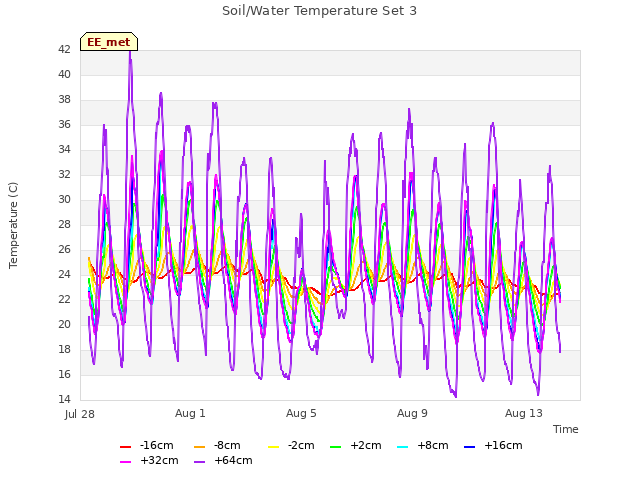 Explore the graph:Soil/Water Temperature Set 3 in a new window